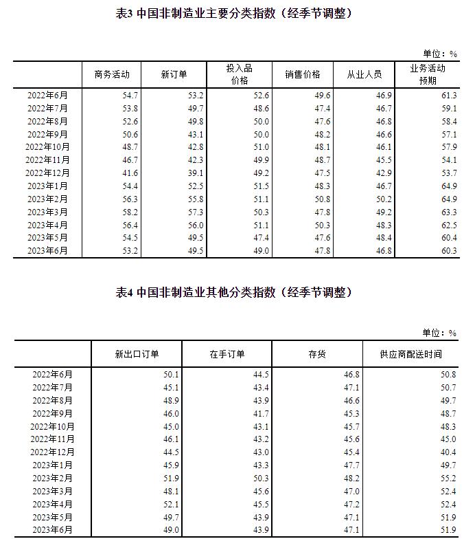 统计局：中国6月官方制造业PMI为49% 比上月上升0.2个百分点