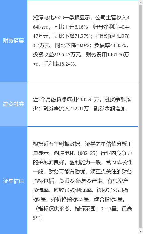 异动快报：湘潭电化（002125）6月30日10点23分触及涨停板