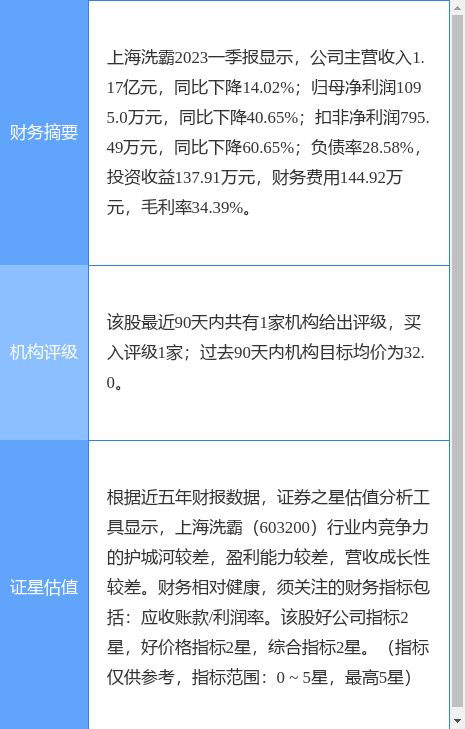 异动快报：上海洗霸（603200）6月30日11点12分触及涨停板