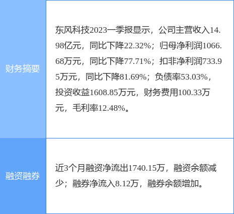 异动快报：东风科技（600081）6月30日13点14分触及涨停板