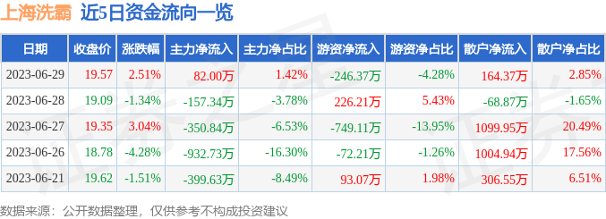 异动快报：上海洗霸（603200）6月30日11点12分触及涨停板