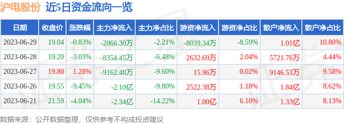 异动快报：沪电股份（002463）6月30日13点29分触及涨停板