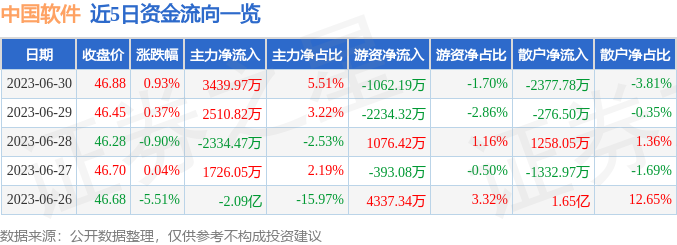 异动快报：中国软件（600536）7月3日11点17分触及涨停板