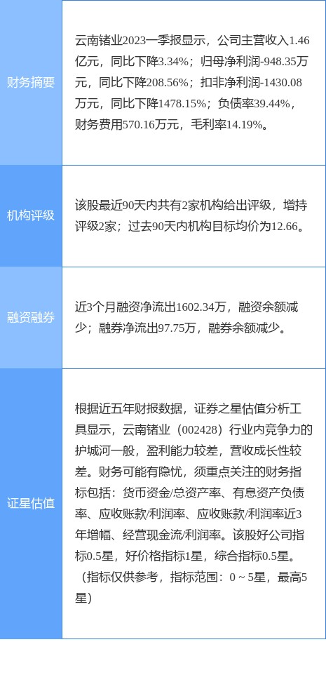 异动快报：云南锗业（002428）7月4日9点25分触及涨停板