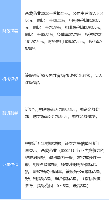 异动快报：西藏药业（600211）7月5日11点10分触及涨停板