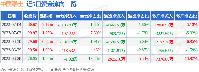 异动快报：中国稀土（000831）7月5日13点36分触及涨停板