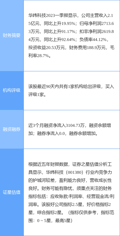 异动快报：华纬科技（001380）7月6日14点2分触及涨停板