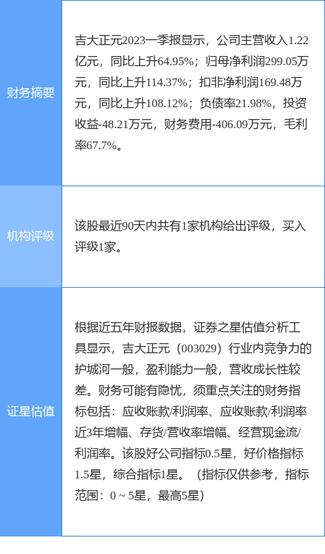 异动快报：吉大正元（003029）7月7日10点8分触及跌停板