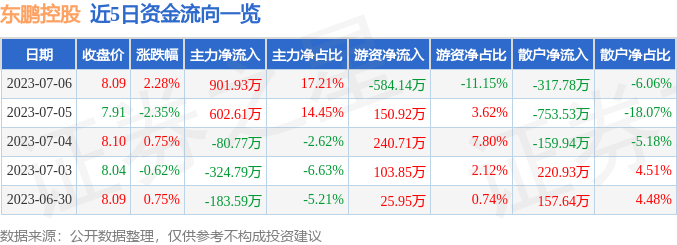 异动快报：东鹏控股（003012）7月7日11点15分触及涨停板