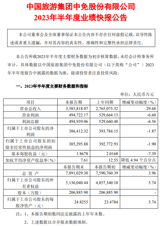 中国中免业绩快报：上半年净利润38.64亿元 同比下降1.87%