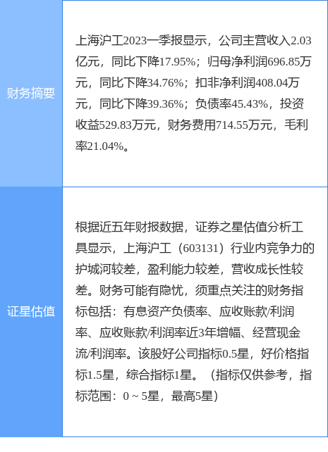 异动快报：上海沪工（603131）7月10日9点30分触及涨停板
