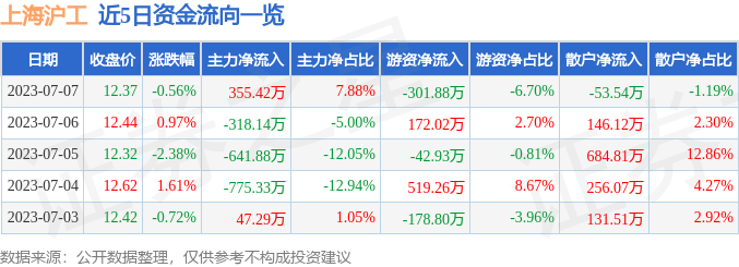 异动快报：上海沪工（603131）7月10日9点30分触及涨停板