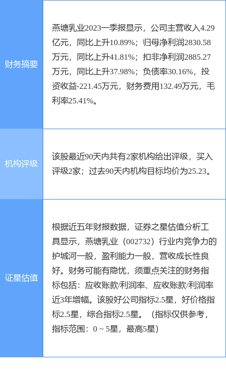 异动快报：燕塘乳业（002732）7月11日9点36分触及涨停板