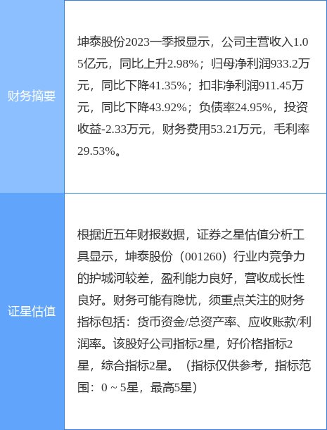 异动快报：坤泰股份（001260）7月11日13点34分触及涨停板