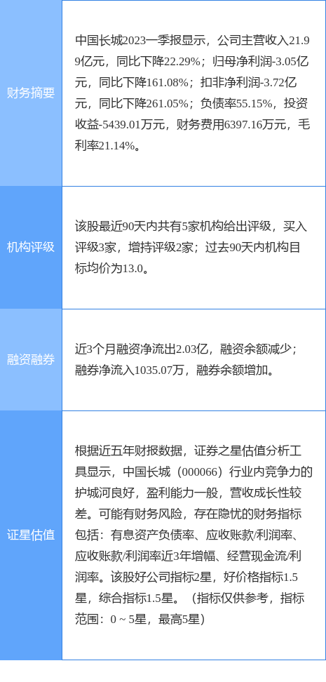 异动快报：中国长城（000066）7月12日10点6分触及跌停板