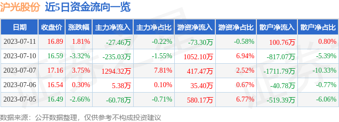 异动快报：沪光股份（605333）7月12日11点29分触及涨停板