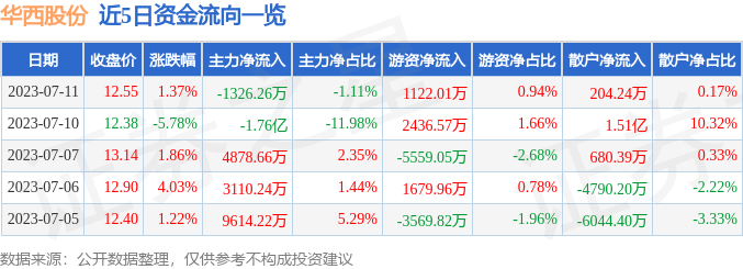 异动快报：华西股份（000936）7月12日13点0分触及跌停板