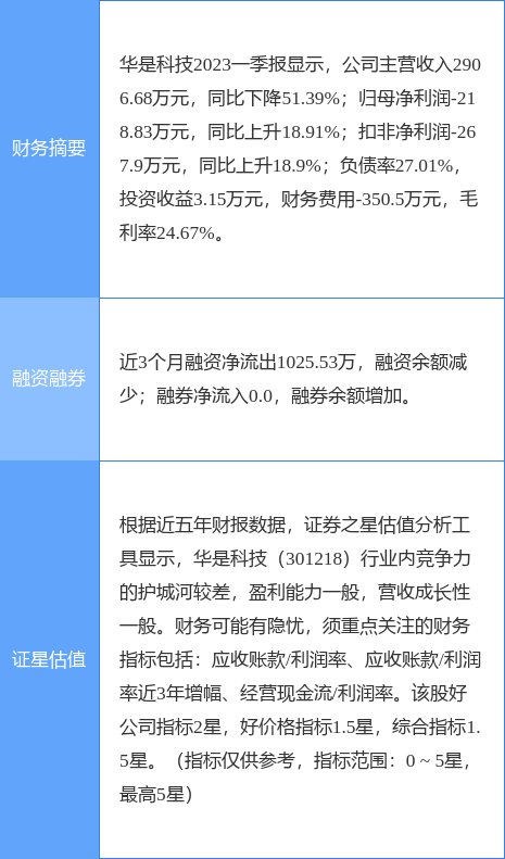 异动快报：华是科技（301218）7月14日11点17分触及涨停板