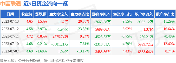 异动快报：中国联通（600050）7月14日13点0分触及涨停板