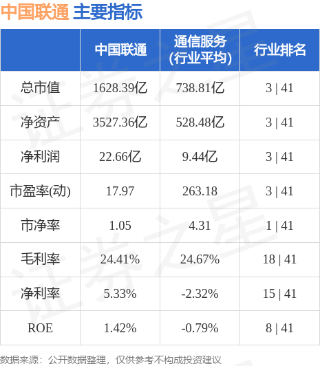 异动快报：中国联通（600050）7月14日13点0分触及涨停板