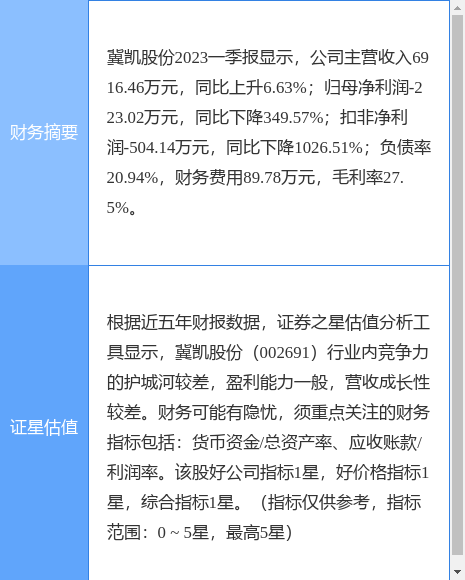 异动快报：冀凯股份（002691）7月17日9点42分触及涨停板
