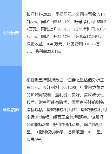 异动快报：长江材料（001296）7月17日10点5分触及涨停板