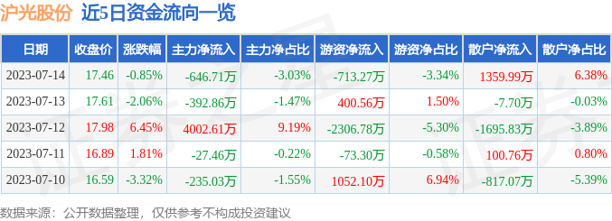 异动快报：沪光股份（605333）7月17日9点43分触及跌停板