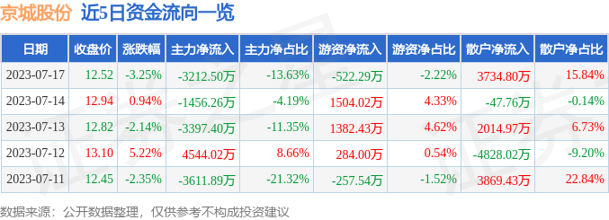 异动快报：京城股份（600860）7月18日11点24分触及涨停板