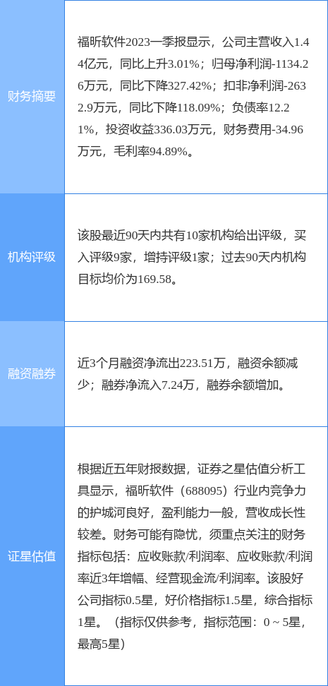 异动快报：福昕软件（688095）7月19日9点34分触及涨停板