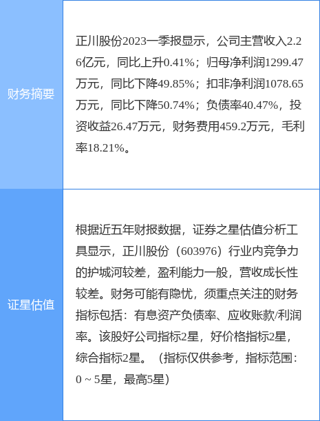 异动快报：正川股份（603976）7月24日14点28分触及涨停板