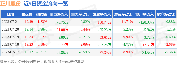 异动快报：正川股份（603976）7月24日14点28分触及涨停板