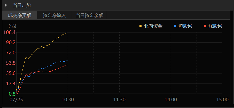 果然大涨！A股港股狂拉 “中国利好”热度持续飙升！反攻力度有多大？