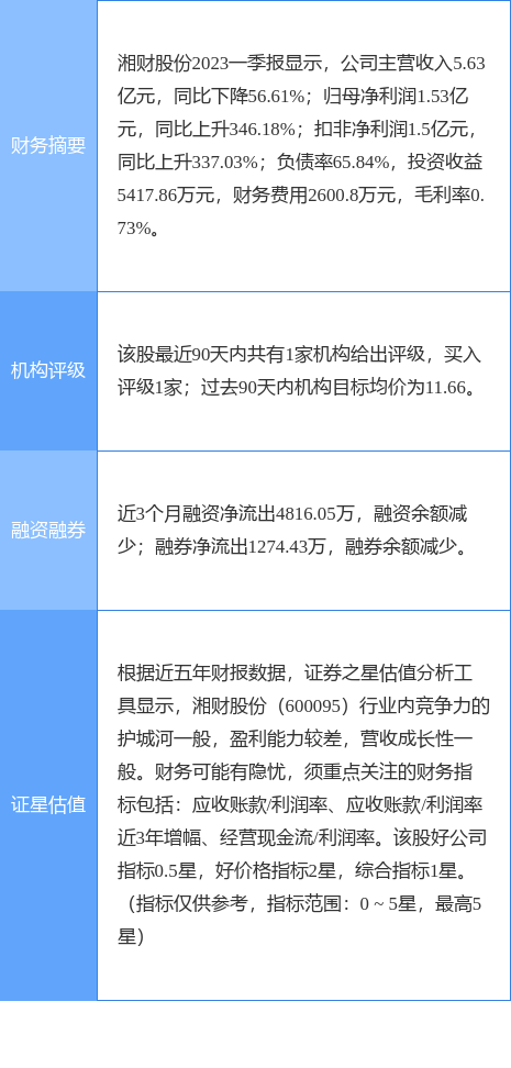 异动快报：湘财股份（600095）7月25日13点58分触及涨停板