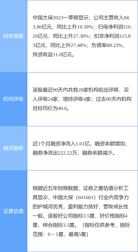 异动快报：中国太保（601601）7月25日14点4分触及涨停板