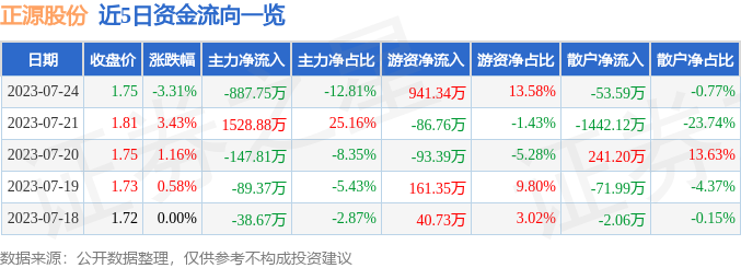 异动快报：正源股份（600321）7月25日9点36分触及涨停板