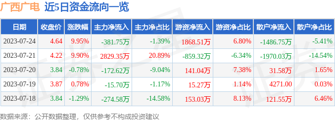 异动快报：广西广电（600936）7月25日10点1分触及涨停板