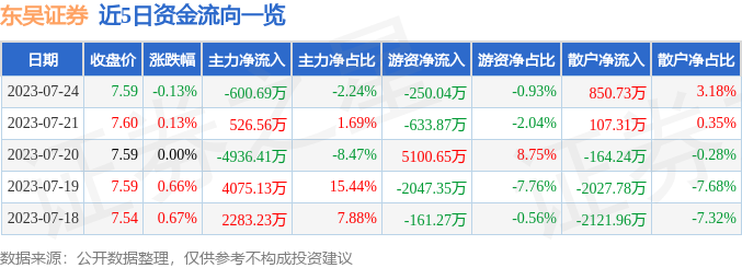 异动快报：东吴证券（601555）7月25日14点2分触及涨停板