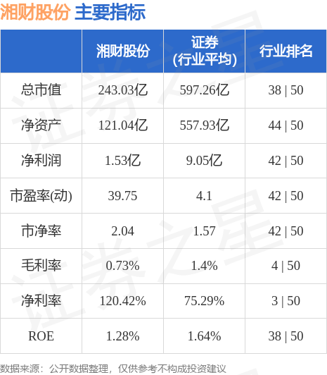 异动快报：湘财股份（600095）7月25日13点58分触及涨停板