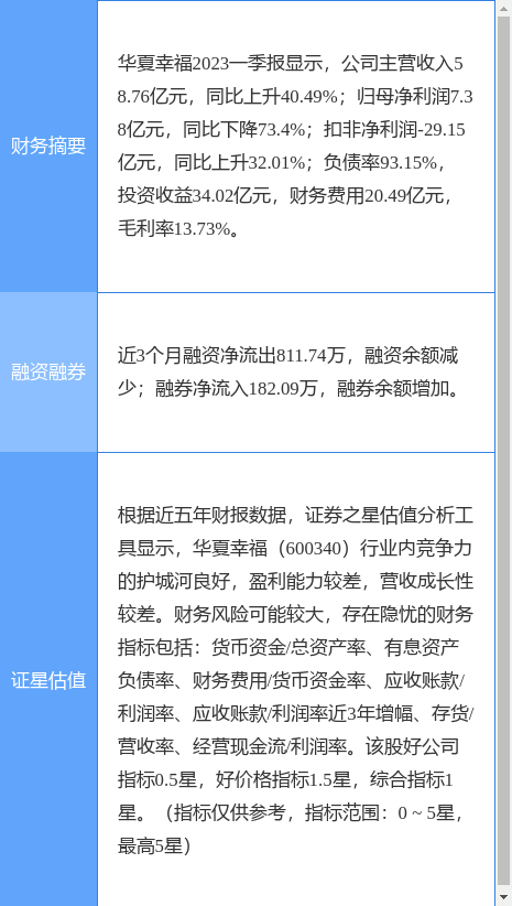 异动快报：华夏幸福（600340）7月26日10点7分触及涨停板