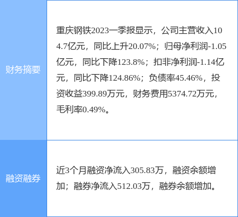 异动快报：重庆钢铁（601005）7月27日13点10分触及涨停板