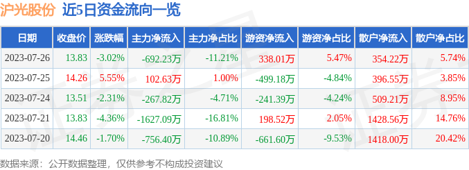 异动快报：沪光股份（605333）7月27日9点47分触及涨停板