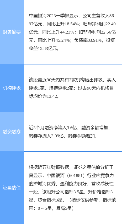 异动快报：中国银河（601881）7月28日13点4分触及涨停板