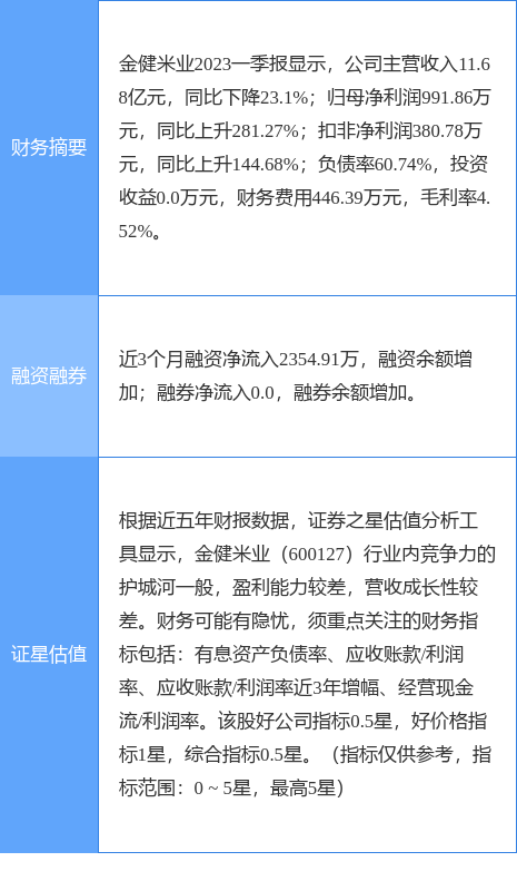 异动快报：金健米业（600127）7月31日9点38分触及涨停板