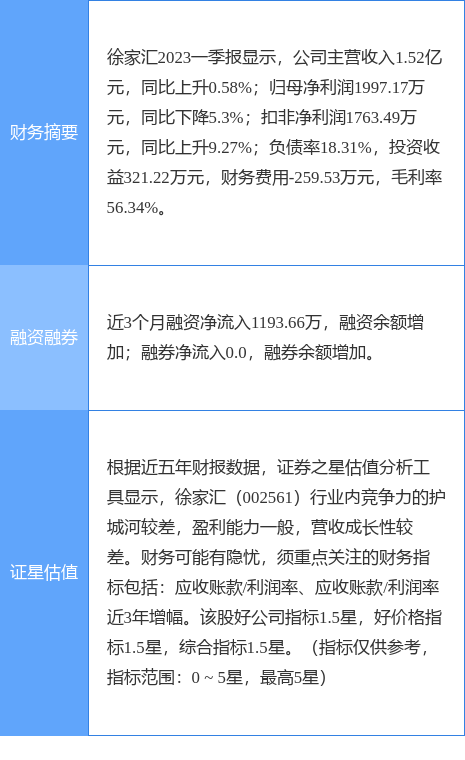 异动快报：徐家汇（002561）7月31日14点27分触及涨停板