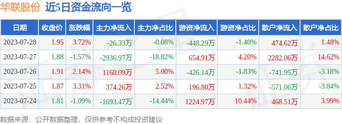 异动快报：华联股份（000882）7月31日13点12分触及涨停板