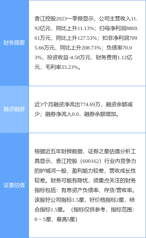 异动快报：香江控股（600162）8月1日9点32分触及涨停板