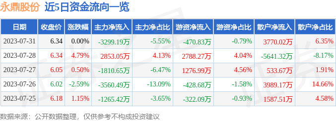 异动快报：永鼎股份（600105）8月1日14点7分触及涨停板
