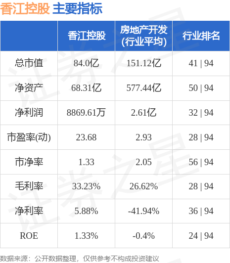 异动快报：香江控股（600162）8月1日9点32分触及涨停板