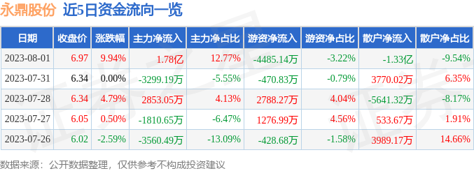 异动快报：永鼎股份（600105）8月2日9点35分触及涨停板