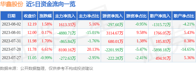 异动快报：华鑫股份（600621）8月3日13点23分触及涨停板